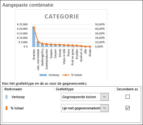 Dialoogvenster Grafiekselectie voor een combinatiegrafiek met een gegroepeerde kolom en lijndiagram