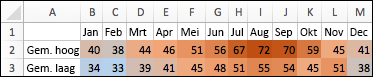 Hogere temperaturen warm getint, medium temperaturen minder warm, koude temperaturen blauw