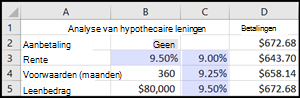 Analyse van hypothecaire leningen