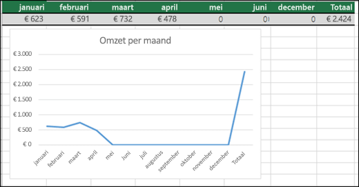 Voorbeeld van een lijndiagram met 0-waarden.