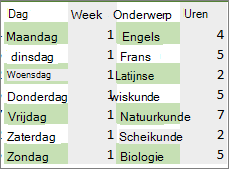 Een gegevensbereik waarin kleur is toegepast op afwisselende rijen en kolommen met regels voor voorwaardelijke opmaak.
