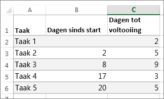 Voorbeeldtabelgegevens voor het Gantt-diagram