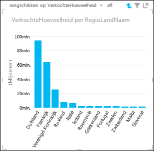 Kolomdiagram in Power View met meer details over land/regio in Europa