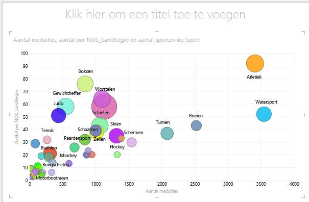 GROOTTE gebruiken in een Power View-bellendiagram