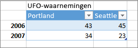 Voorbeeld van onjuiste tabelopmaak