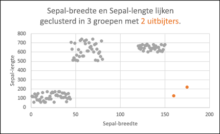 Spreidingsdiagram waarop uitbijters worden getoond