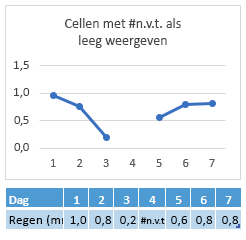 #N/B in cel voor dag 4, diagram vertoont een opening in de lijn