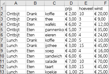Gegevens die worden gebruikt voor het maken van de voorbeeldtreemapgrafiek