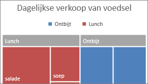 Afbeelding van categorie op het hoogste niveau van Treemap, weergegeven in een banner