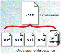 Formuliersjabloon bestaande uit XSF-, XSD-, XSL-, XML- en scriptbestanden