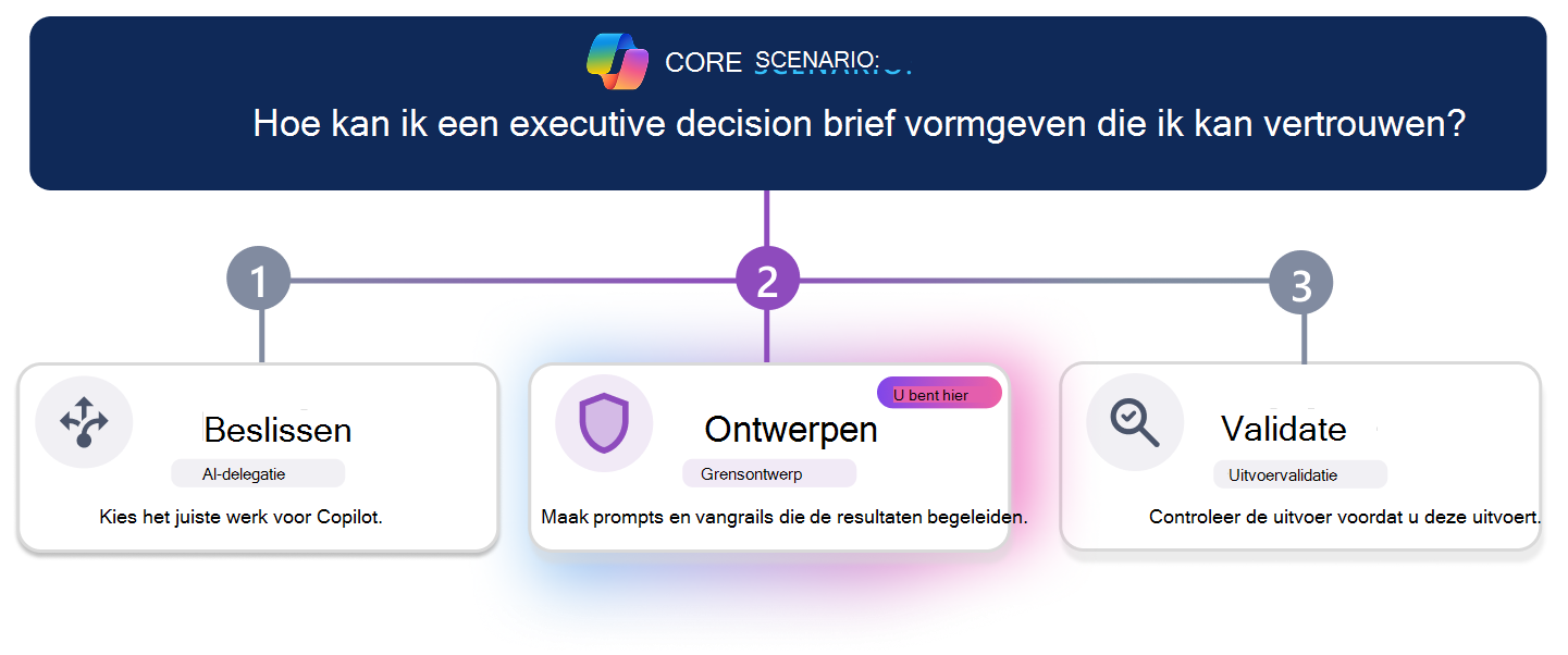 Leertraject in drie stappen voor het maken van een betrouwbare executive decision brief. Een horizontale voortgangslijn markeert stap 3, Valideren, waarbij de kaart Valideren visueel wordt benadrukt terwijl Beslissen en Ontwerpen inactief lijken. De scenariovraag bovenaan luidt: 