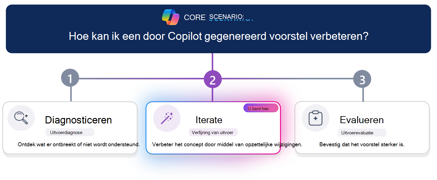 Leertraject in drie stappen voor het verbeteren van een door Copilot gegenereerd voorstel. Een horizontale voortgangslijn markeert stap 2, Herhalen, met de kaart Herhalen in het midden visueel benadrukt terwijl Diagnose en Evalueren inactief lijken. De scenariovraag bovenaan vraagt: 