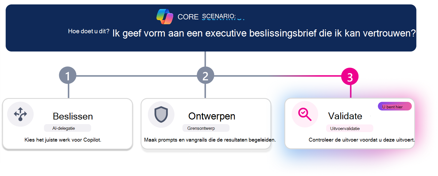 Leertraject in drie stappen voor het maken van een betrouwbare executive decision brief. Een horizontale voortgangslijn markeert stap 3, Valideren, waarbij de kaart Valideren visueel wordt benadrukt terwijl Beslissen en Ontwerpen inactief lijken. De scenariovraag bovenaan luidt: 