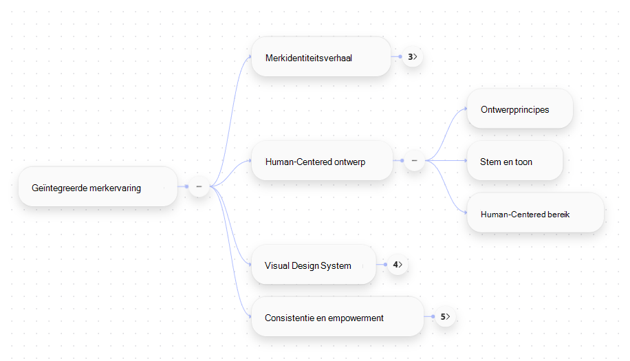Schermopname van een mindmap met uitgebreide knooppunten en zichtbare vertakkingen.