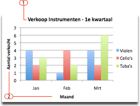 Grafiek met grafiektitel en astitellocaties