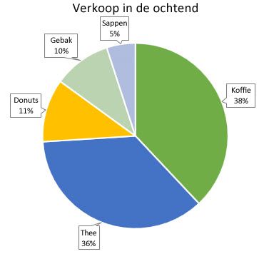 Cirkeldiagram met gegevensbijschriften