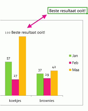 Deel van een grafiek met een gegevenslabel met tekst uit een cel