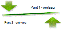 Indeling Neutraliserende pijlen