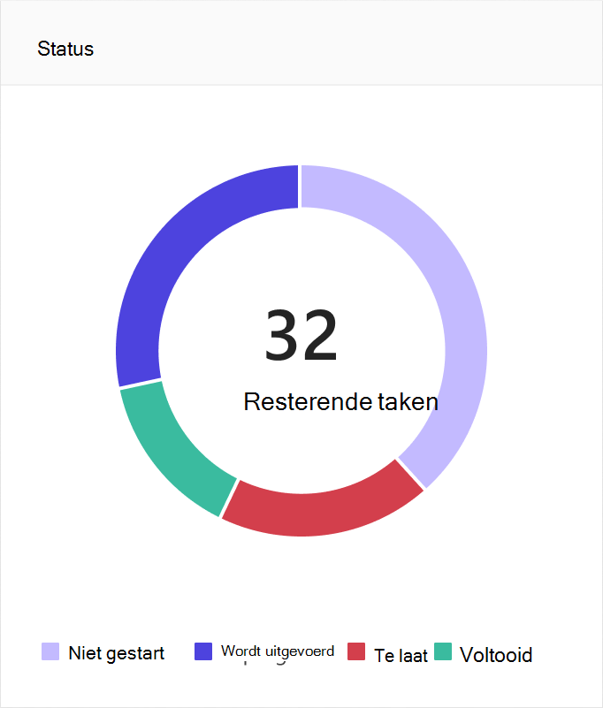 Statusgrafiek