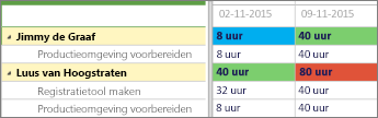 Twee rijen van resources met heatmapkleuren