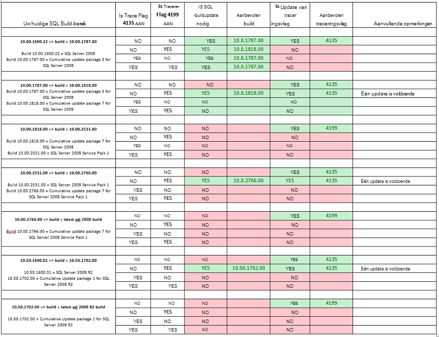 Aanbevelingen voor het bijwerken van SQL Server build- en tracevlag-updates