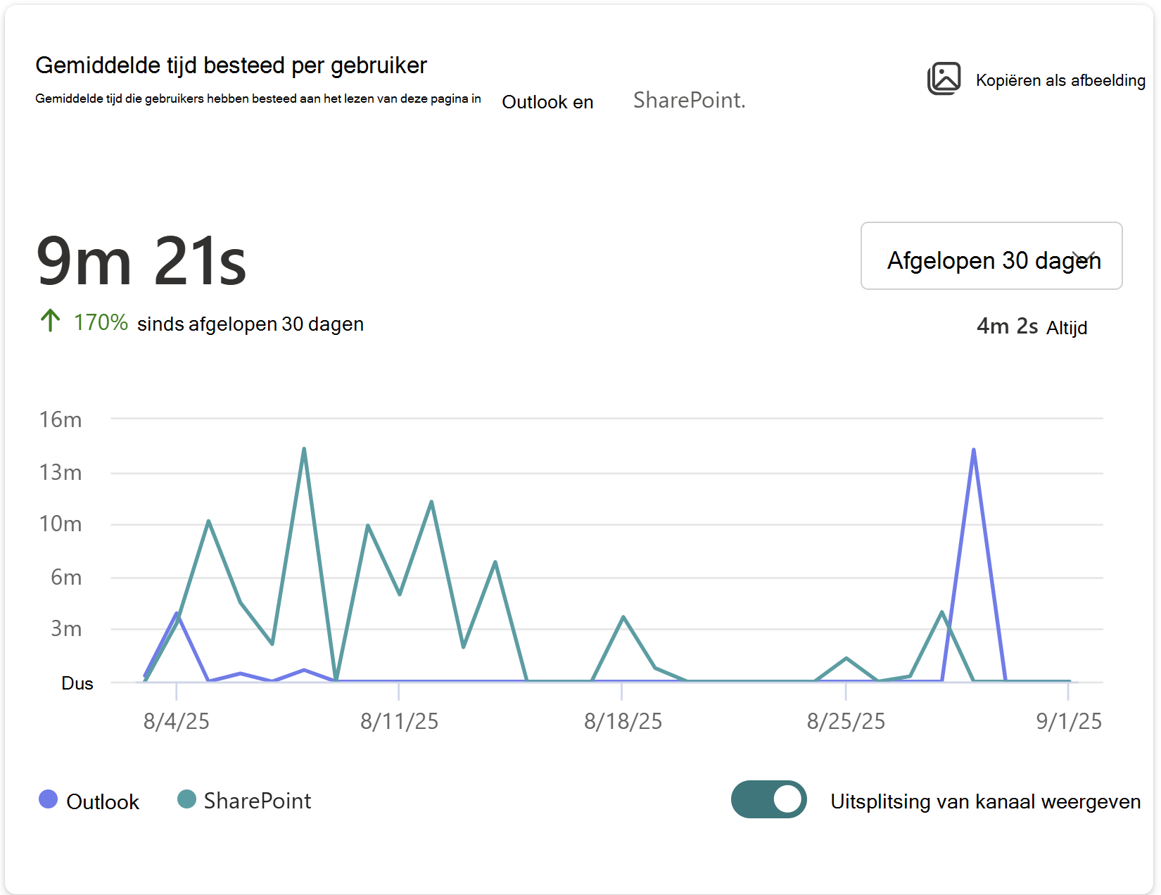 Toont een afbeelding van de gemiddelde tijd die gebruikers hebben besteed aan het lezen van deze pagina in Outlook en SharePoint.