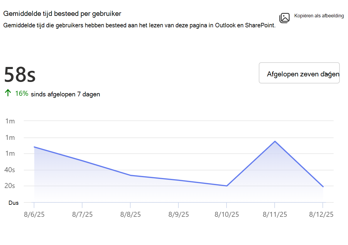 De schermopname van de gemiddelde tijd die per gebruiker wordt besteed voor pagina's.