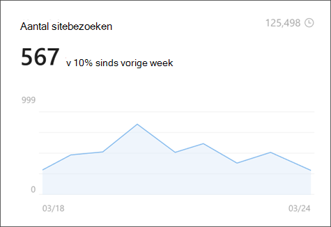Afbeelding van sitebezoeken in siteanalyse waarin het aantal unieke en levenslange kijkers wordt weergegeven.