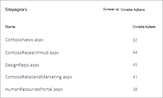 Schermopname van pagina's op een SharePoint-site, gesorteerd op het aantal unieke kijkers.