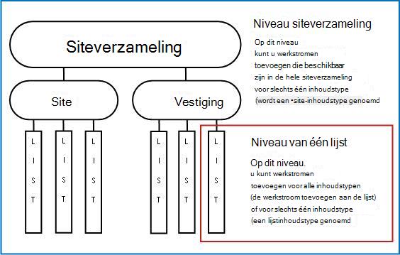 Overzicht van een siteverzameling met uitleg over drie manieren van toevoegen