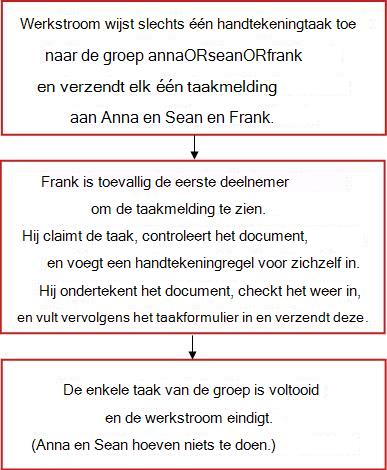 Stroomdiagram voor werkstroom