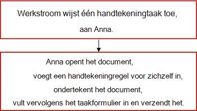 Stroomdiagram voor werkstroom
