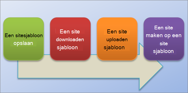 In dit stroomdiagram ziet u het proces voor het maken en gebruiken van sitesjablonen in SharePoint Online.