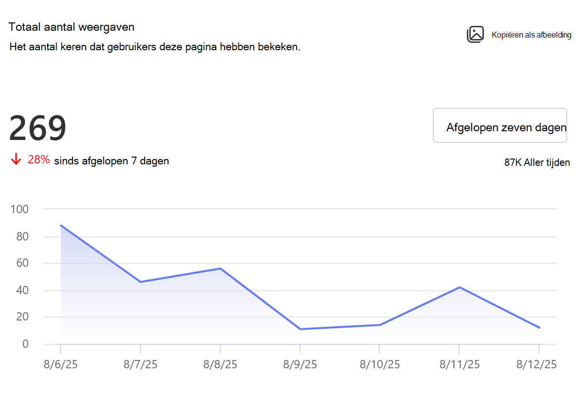 De schermopname van het totaal aantal weergaven voor pagina's.
