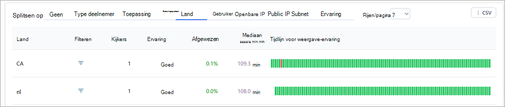 Schermopname van uitsplitsingstabellen in Teams-inzichten van informele bijeenkomsten.
