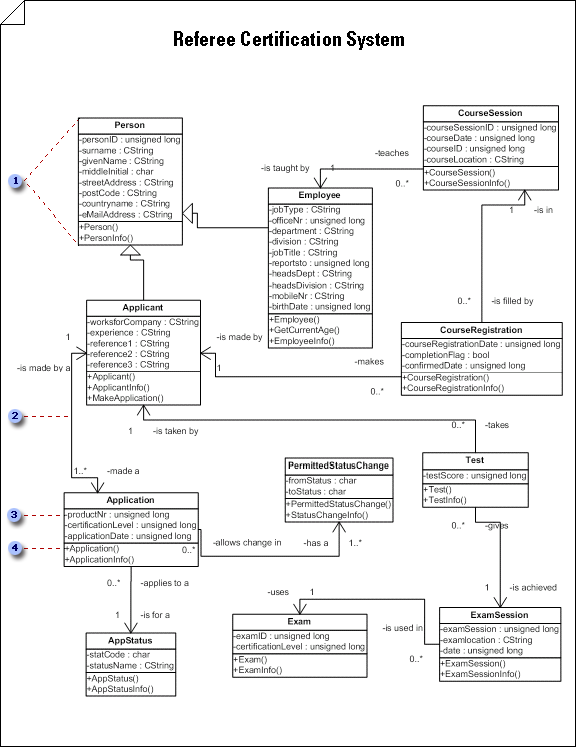 Class static structure diagram defining the types of software objects in a system and their properties