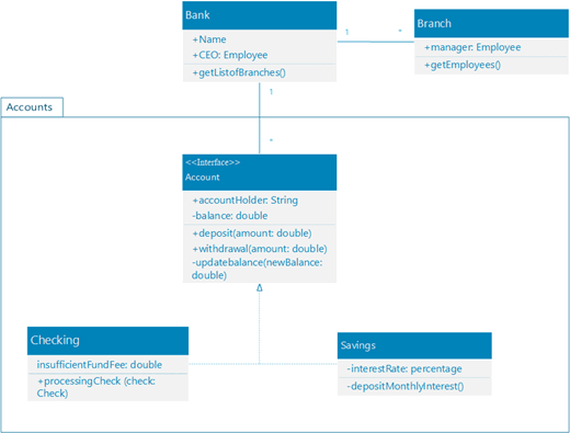 Een voorbeeld van een UML-klassediagram met het rekeningsysteem van een bank voor persoonlijke klanten.