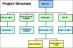 Hiërarchische samenvatting van projecttaken