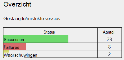 Beknopte info weergegeven in het draadloosnetwerkrapport