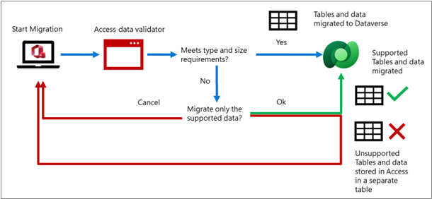 Proces sprawdzania poprawności danych programu Access migrowanych do usługi Dataverse