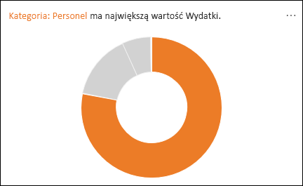 Wykres pierścieniowy przedstawiający kategorię Osoby stanowiącą większość wydatków