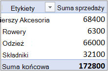 Tabela przestawna w domyślnej formie kompaktowej z polem Wartość w obszarze Wiersze