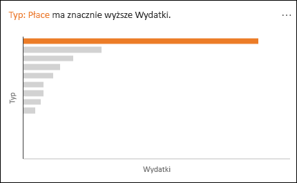 Wykres liniowy przedstawiający płace ze znacznie wyższym poziomem wydatków