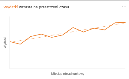 Wykres liniowy przedstawiający wydatki rosnące w czasie