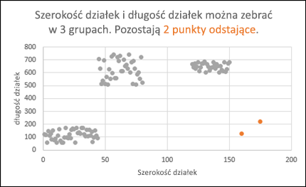 Wykres punktowy przedstawiający wartości odstające