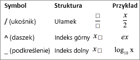 Symbole równania