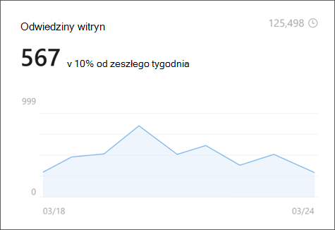 Obraz przedstawiający odwiedziny witryn w pakiecie analizy witryn pokazujące liczbę unikatowych i okresowych widzów.