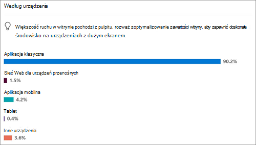 Użycie witryny dla popularnych urządzeń