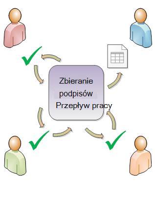 Ilustracja przedstawiająca rozsyłanie w ramach przepływu pracy