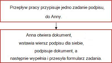 Schemat blokowy przepływu pracy